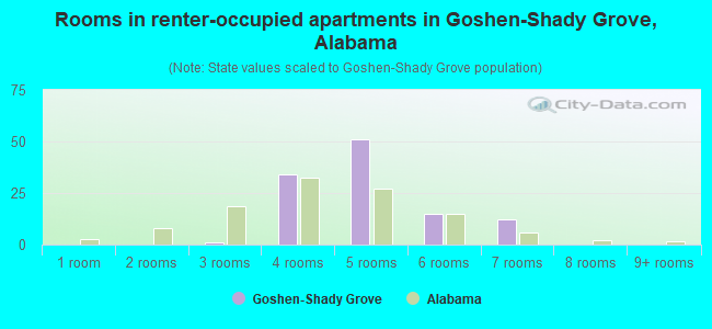 Rooms in renter-occupied apartments in Goshen-Shady Grove, Alabama