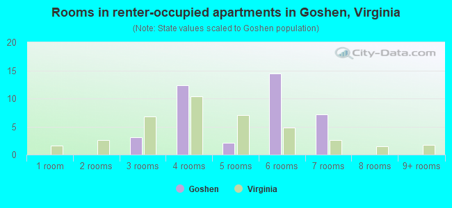Rooms in renter-occupied apartments in Goshen, Virginia