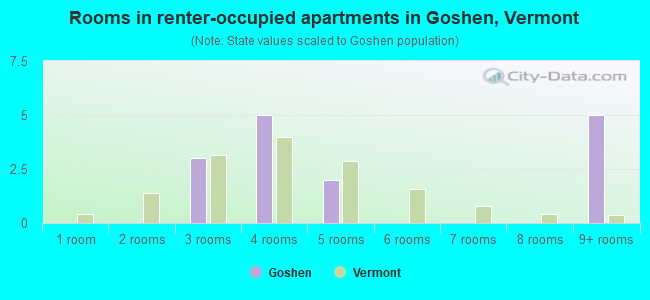 Rooms in renter-occupied apartments in Goshen, Vermont
