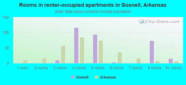 Rooms in renter-occupied apartments in Gosnell, Arkansas