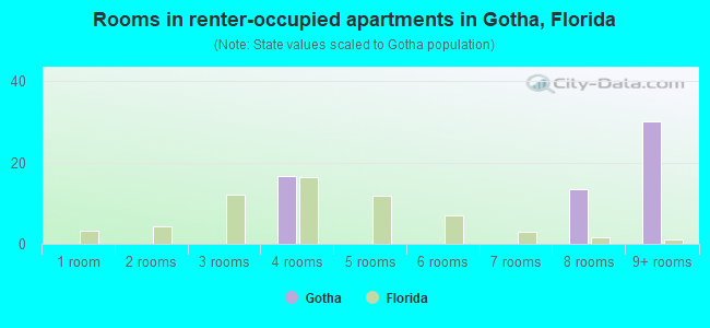 Rooms in renter-occupied apartments in Gotha, Florida