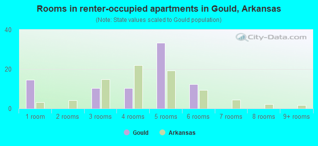 Rooms in renter-occupied apartments in Gould, Arkansas