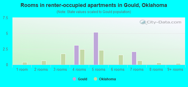 Rooms in renter-occupied apartments in Gould, Oklahoma