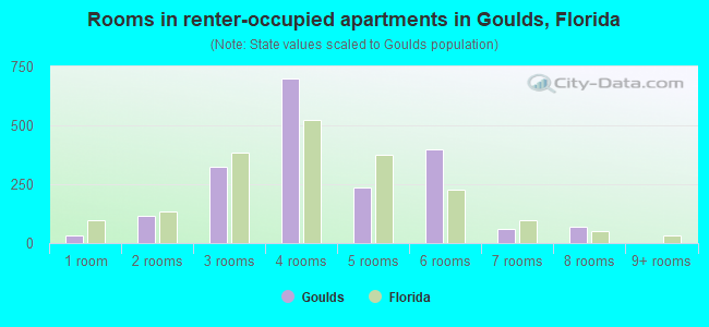 Rooms in renter-occupied apartments in Goulds, Florida