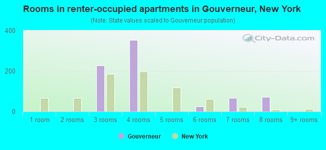 Rooms in renter-occupied apartments in Gouverneur, New York