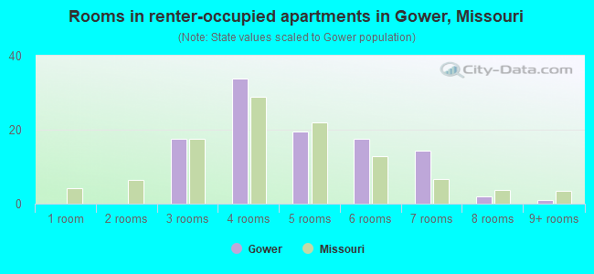 Rooms in renter-occupied apartments in Gower, Missouri