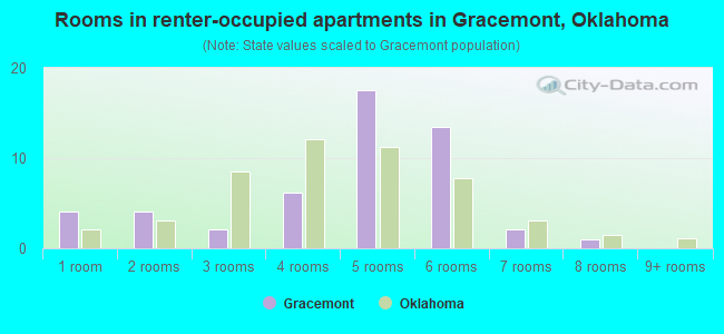 Rooms in renter-occupied apartments in Gracemont, Oklahoma