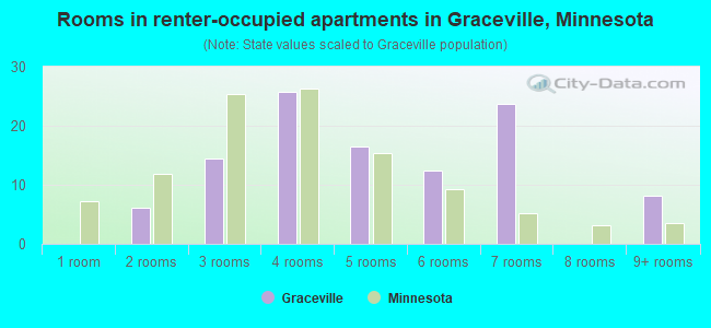 Rooms in renter-occupied apartments in Graceville, Minnesota