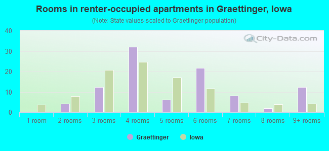 Rooms in renter-occupied apartments in Graettinger, Iowa