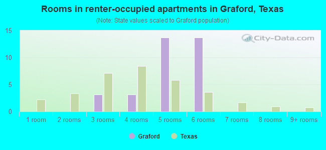 Rooms in renter-occupied apartments in Graford, Texas