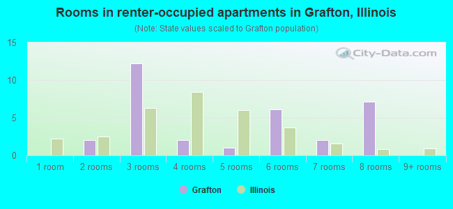 Rooms in renter-occupied apartments in Grafton, Illinois