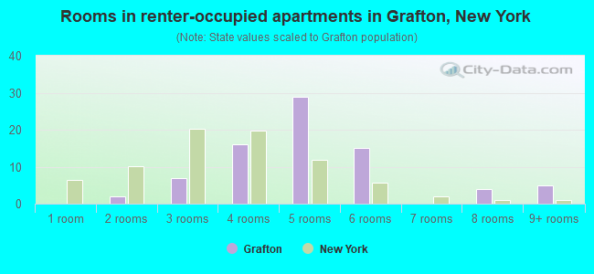 Rooms in renter-occupied apartments in Grafton, New York