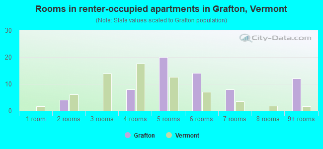 Rooms in renter-occupied apartments in Grafton, Vermont