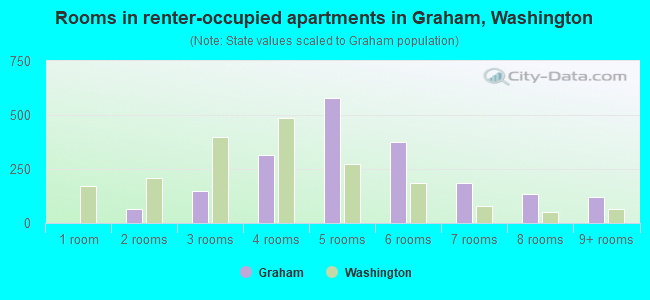 Rooms in renter-occupied apartments in Graham, Washington