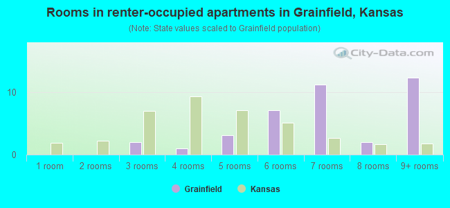 Rooms in renter-occupied apartments in Grainfield, Kansas