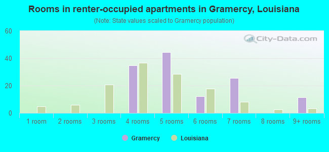 Rooms in renter-occupied apartments in Gramercy, Louisiana