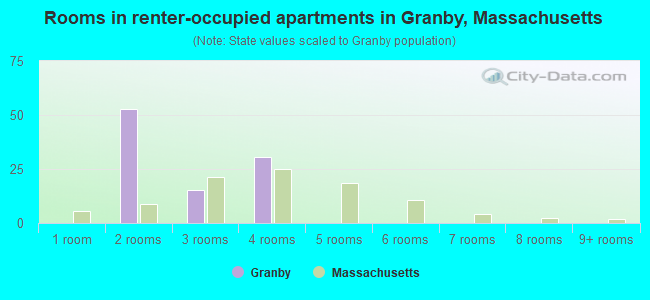 Rooms in renter-occupied apartments in Granby, Massachusetts