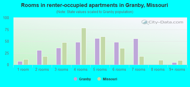 Rooms in renter-occupied apartments in Granby, Missouri