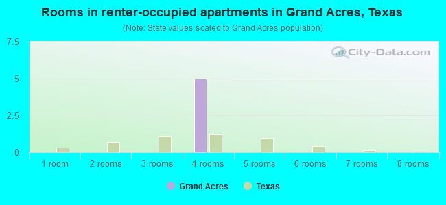 Rooms in renter-occupied apartments in Grand Acres, Texas