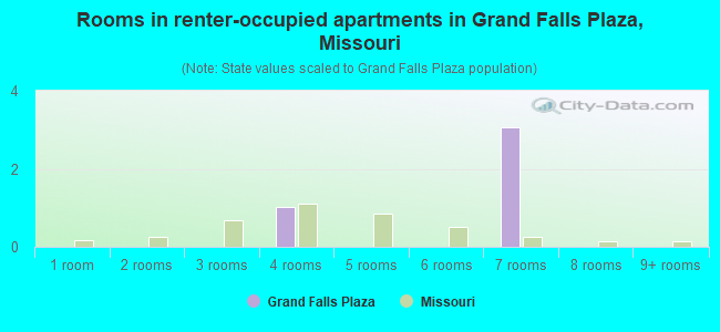 Rooms in renter-occupied apartments in Grand Falls Plaza, Missouri