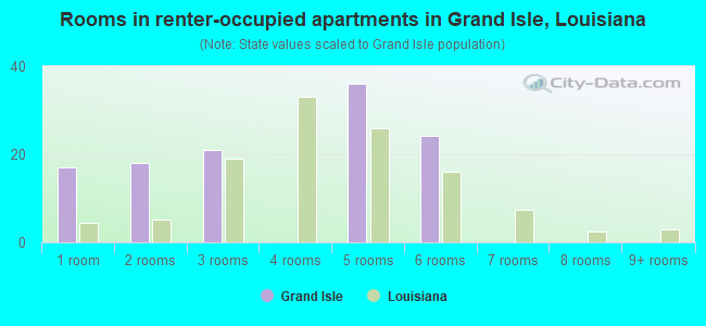 Rooms in renter-occupied apartments in Grand Isle, Louisiana