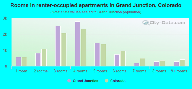 Rooms in renter-occupied apartments in Grand Junction, Colorado