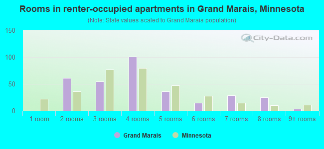 Rooms in renter-occupied apartments in Grand Marais, Minnesota