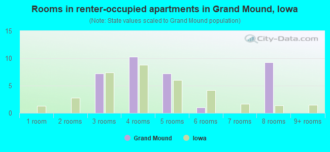 Rooms in renter-occupied apartments in Grand Mound, Iowa