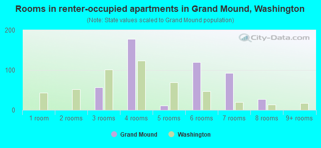 Rooms in renter-occupied apartments in Grand Mound, Washington