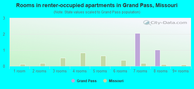 Rooms in renter-occupied apartments in Grand Pass, Missouri