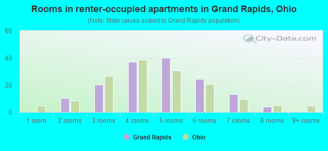 Rooms in renter-occupied apartments in Grand Rapids, Ohio