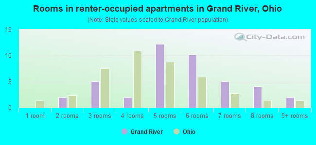 Rooms in renter-occupied apartments in Grand River, Ohio