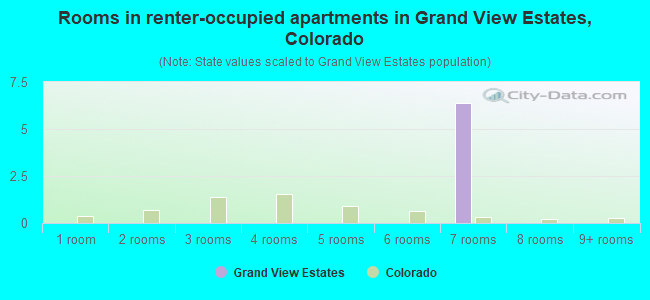 Rooms in renter-occupied apartments in Grand View Estates, Colorado