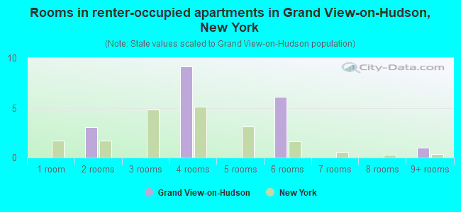 Rooms in renter-occupied apartments in Grand View-on-Hudson, New York