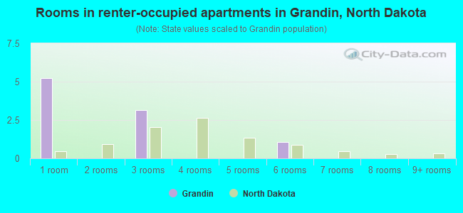 Rooms in renter-occupied apartments in Grandin, North Dakota