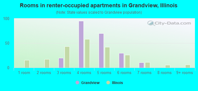 Rooms in renter-occupied apartments in Grandview, Illinois