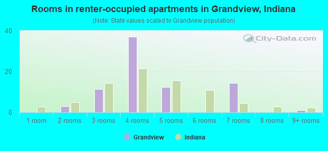 Rooms in renter-occupied apartments in Grandview, Indiana