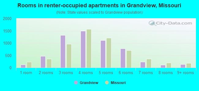 Rooms in renter-occupied apartments in Grandview, Missouri