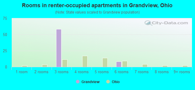 Rooms in renter-occupied apartments in Grandview, Ohio