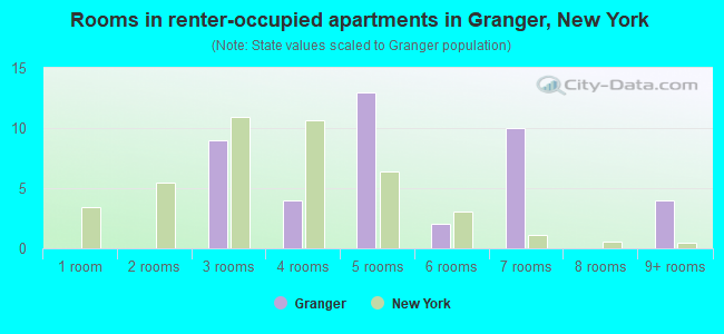 Rooms in renter-occupied apartments in Granger, New York