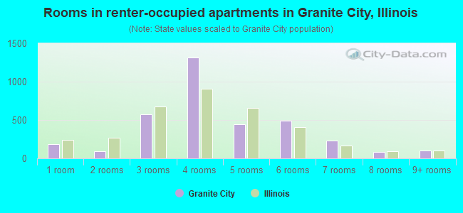 Rooms in renter-occupied apartments in Granite City, Illinois