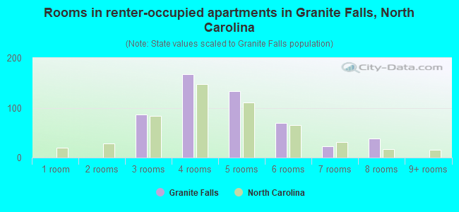 Rooms in renter-occupied apartments in Granite Falls, North Carolina