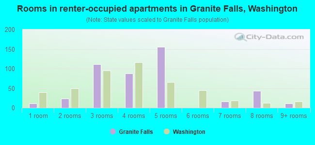 Rooms in renter-occupied apartments in Granite Falls, Washington