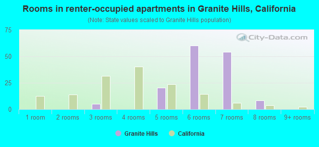 Rooms in renter-occupied apartments in Granite Hills, California