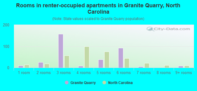 Rooms in renter-occupied apartments in Granite Quarry, North Carolina