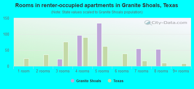 Rooms in renter-occupied apartments in Granite Shoals, Texas