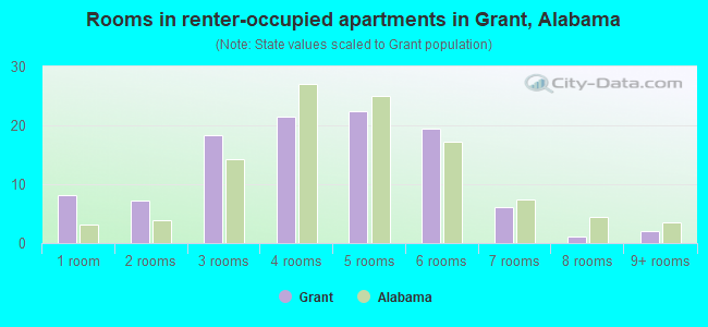 Rooms in renter-occupied apartments in Grant, Alabama