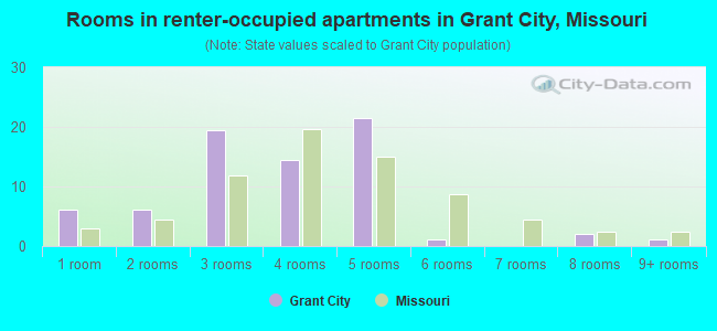 Rooms in renter-occupied apartments in Grant City, Missouri