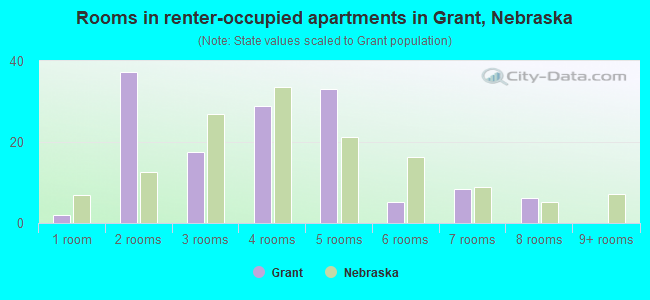 Rooms in renter-occupied apartments in Grant, Nebraska