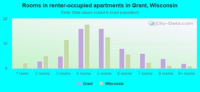 Rooms in renter-occupied apartments in Grant, Wisconsin